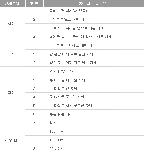 OWAS 작업자세 분류 체계