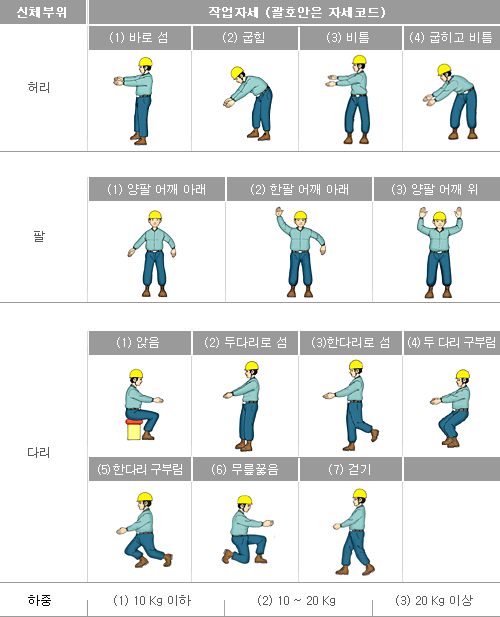 신체부위별 작업자세 및 자세코드 체계