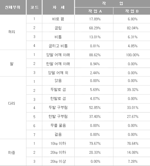 신체부위별 OWAS 코드 분포 결과의 예