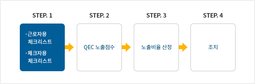 OWAS System 구조
																														  STEP.1
																														  - 근로자용 체크리스트
																														  - 체크자용 체크리스트
																														  STEP.2
																														  - QEC 노출점수 
																														  STEP.3
																														  - 노출비율 산정
																														  STEP.4
																														  - 조치