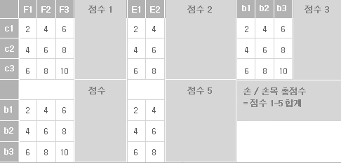 3. 손 / 손목 QEC 점수 환산표