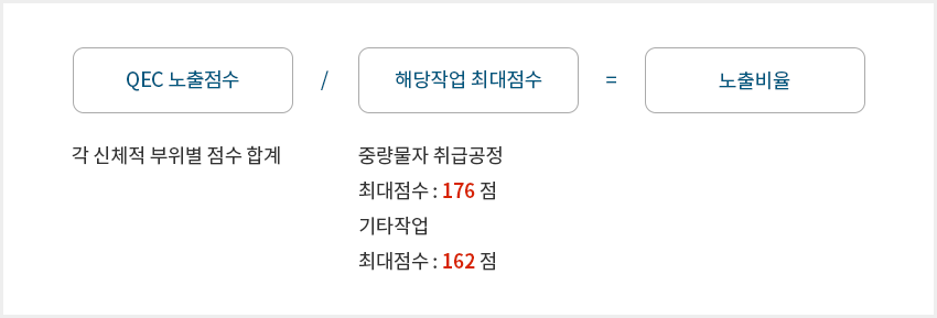 해당 작업 최대 점수 중량물자 취급공정 최대 점수 : 176점 기타 작업 최대 점수 : 162점