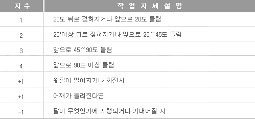 윗팔 자세에 대한 분류체계