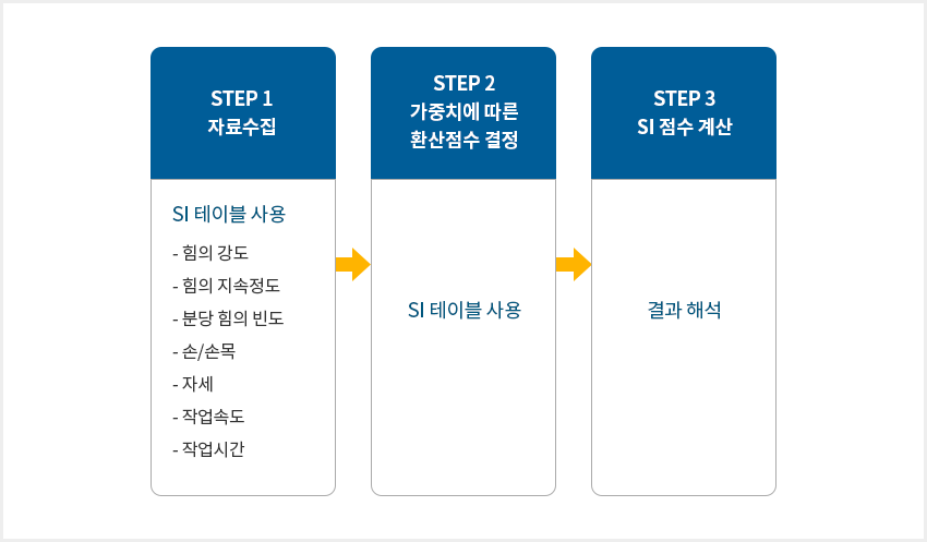 STEP 1 자료수집

																														  SI 테이블 사용

																														  -힘의 강도

																														  -힘의 지속정도

																														  -분당 힘의 빈도

																														  -손/손목

																														  -자세

																														  -작업속도

																														  -작업시간 

																														  STEP 2

																														  가중치에 따른 환산점수 결정

																														  -SI 테이블 사용

																														  STEP 3

																														  -결과 해석