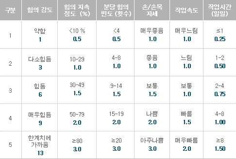 The Strain Index 평가표