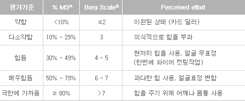 힘의 강도(Step 1:자료수집)