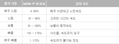 작업속도&하루 작업시간