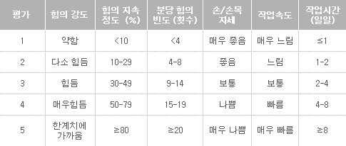 가중치에 따른 환산 점수 결정(Step 2)