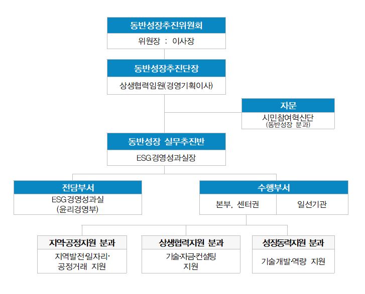[1]동반성장추진위원회
																						   1.동반성장추진 위원장-이사장
																						   2.동반성장추진단장-기획이사
																						   3.간사-경영기획실장
																						   4.총괄기획 분과-경영.운영지원 PART(성과공유.상생결제 지원)
																						   5.상생협력 분과-기술.자금지원 PART
																						   6.성장동력지원 분과-개발.컨설팅지원 PART
																						   [2]동반성장 실무추진반
																						   1.동반성장 실무추진반장-경영기획실장
																						   2.간사-성과평가부장
																						   3.총괄기획 분과-성과평가부장,기획법규부장,운영지원부장
																						   4.상생협력 분과-협력사업부장, 안전기술부장, 재정지원부장, 작업환경부장, 건설안전부장, 전문기술부장, 서비스안전기술부장
																						   5.성장동력지원 분과-방호장치.보호구.산업기계 인증부장
																						   6.동반성장 전담조직-업부전담 성과평가부(5명), 산업재산권지원 법규담당(2명), 일자리 추진단(2명)
