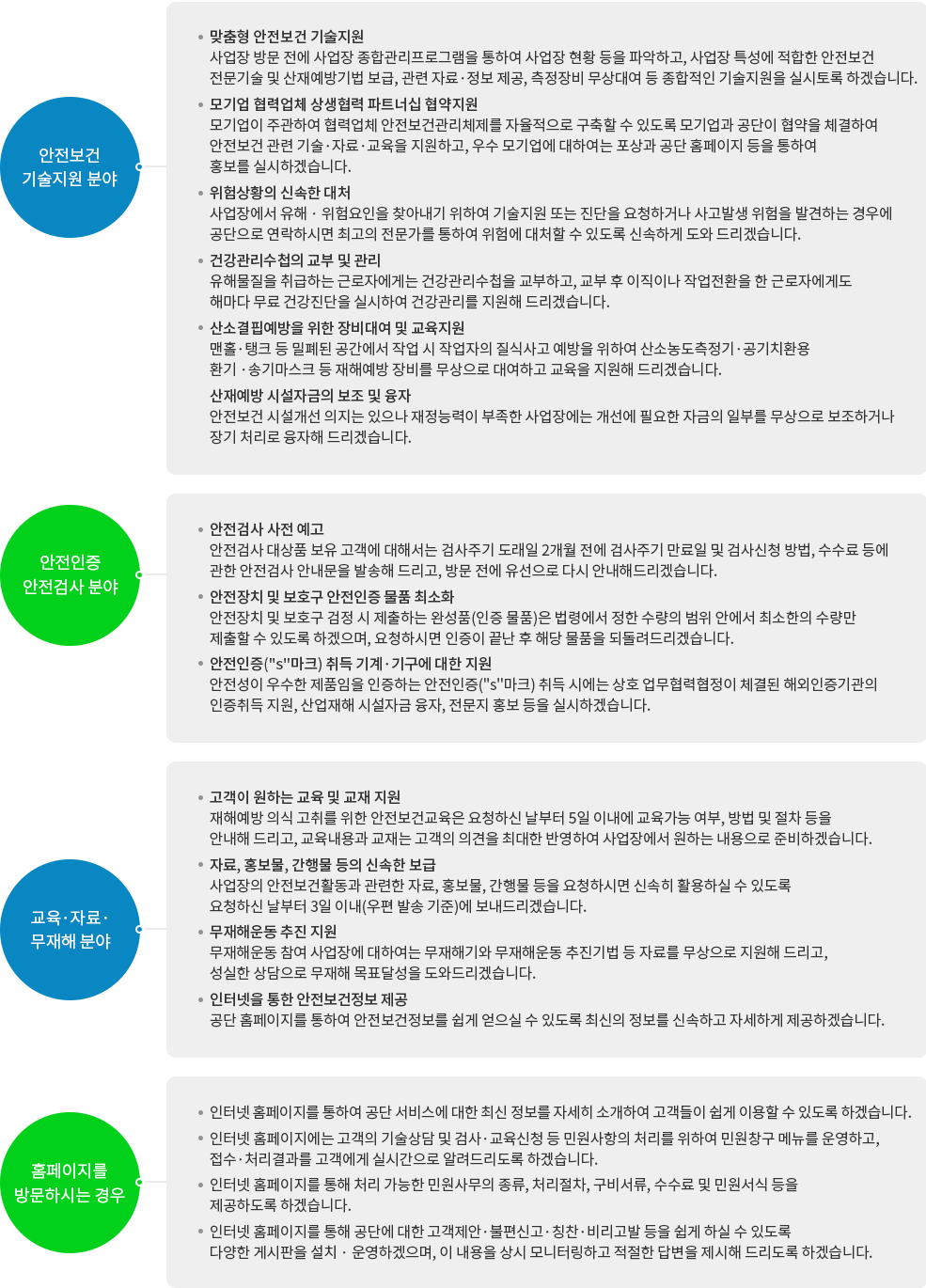 안전보건 기술 지원 분야:

					1. 맞춤형 안전보건 기술지원
					사업장 방문 전에 사업장 종합관리프로그램을 통하여 사업장 현황 등을 파악하고, 사업장 특성에 적합한 안전보건 전문기술 및 산재예방기법 보급, 관련 자료·정보 제공, 측정장비 무상대여 등 종합적인 기술지원을 실시토록 하겠습니다.
					2. 모기업 협력업체 상생협력 파트너십 협약지원
					모기업이 주관하여 협력업체 안전보건관리체제를 자율적으로 구축할 수 있도록 모기업과 공단이 협약을 체결하여 안전보건 관련 기술·자료·교육을 지원하고, 우수 모기업에 대하여는 포상과 공단 홈페이지 등을 통하여 홍보를 실시하겠습니다.
					 3. 위험상황의 신속한 대처
					사업장에서 유해 · 위험요인을 찾아내기 위하여 기술지원 또는 진단을 요청하거나 사고발생 위험을 발견하는 경우에 공단으로 연락하시면 최고의 전문가를 통하여 위험에 대처할 수 있도록 신속하게 도와 드리겠습니다.
					4. 건강관리수첩의 교부 및 관리
					유해물질을 취급하는 근로자에게는 건강관리수첩을 교부하고, 교부 후 이직이나 작업전환을 한 근로자에게도 해마다 무료 건강진단을 실시하여 건강관리를 지원해 드리겠습니다.
					5. 산소결핍예방을 위한 장비대여 및 교육지원
					맨홀·탱크 등 밀폐된 공간에서 작업 시 작업자의 질식사고 예방을 위하여 산소농도측정기·공기치환용 환기 ·송기마스크 등 재해예방 장비를 무상으로 대여하고 교육을 지원해 드리겠습니다.
					6. 산재예방 시설자금의 보조 및 융자
					안전보건 시설개선 의지는 있으나 재정능력이 부족한 사업장에는 개선에 필요한 자금의 일부를 무상으로 보조하거나 장기 저리로 융자해 드리겠습니다.
					
					안전인증 안전검사 분야:
					1. 안전검사 사전 예고
					안전검사 대상품 보유 고객에 대해서는 검사주기 도래일 2개월 전에 검사주기 만료일 및 검사신청 방법, 수수료 등에 관한 안전검사 안내문을 발송해 드리고, 방문 전에 유선으로 다시 안내해드리겠습니다.
					2. 안전장치 및 보호구 안전인증 물품 최소화
					안전장치 및 보호구 검정 시 제출하는 완성품(인증 물품)은 법령에서 정한 수량의 범위 안에서 최소한의 수량만 제출할 수 있도록 하겠으며, 요청하시면 인증이 끝난 후 해당 물품을 되돌려드리겠습니다.
					3. 안전인증(s마크) 취득 기계·기구에 대한 지원
					안전성이 우수한 제품임을 인증하는 안전인증(s마크) 취득 시에는 상호 업무협력협정이 체결된 해외인증기관의 인증취득 지원, 산업재해 시설자금 융자, 전문지 홍보 등을 실시하겠습니다.
					
					교육·자료·무재해 분야:
					1. 고객이 원하는 교육 및 교재 지원
					재해예방 의식 고취를 위한 안전보건교육은 요청하신 날부터 5일 이내에 교육가능 여부, 방법 및 절차 등을 안내해 드리고, 교육내용과 교재는 고객의 의견을 최대한 반영하여 사업장에서 원하는 내용으로 준비하겠습니다.
					2. 자료, 홍보물, 간행물 등의 신속한 보급
					사업장의 안전보건활동과 관련한 자료, 홍보물, 간행물 등을 요청하시면 신속히 활용하실 수 있도록 요청하신 날부터 3일 이내(우편 발송 기준)에 보내드리겠습니다.
					3. 무재해운동 추진 지원
					무재해운동 참여 사업장에 대하여는 무재해기와 무재해운동 추진기법 등 자료를 무상으로 지원해 드리고, 성실한 상담으로 무재해 목표달성을 도와드리겠습니다.
					4. 인터넷을 통한 안전보건정보 제공
					공단 홈페이지를 통하여 안전보건정보를 쉽게 얻으실 수 있도록 최신의 정보를 신속하고 자세하게 제공하겠습니다.
					
					홈페이지를 방문하시는 경우:
					1. 인터넷 홈페이지를 통하여 공단 서비스에 대한 최신 정보를 자세히 소개하여 고객들이 쉽게 이용할 수 있도록 하겠습니다.
					2. 인터넷 홈페이지에는 고객의 기술상담 및 검사·교육신청 등 민원사항의 처리를 위하여 민원창구 메뉴를 운영하고, 접수·처리결과를 고객에게 실시간으로 알려드리도록 하겠습니다.
					3. 인터넷 홈페이지를 통해 처리 가능한 민원사무의 종류, 처리절차, 구비서류, 수수료 및 민원서식 등을 제공하도록 하겠습니다.
					4. 인터넷 홈페이지를 통해 공단에 대한 고객제안·불편신고·칭찬·비리고발 등을 쉽게 하실 수 있도록 다양한 게시판을 설치 · 운영하겠으며, 이 내용을 상시 모니터링하고 적절한 답변을 제시해 드리도록 하겠습니다.