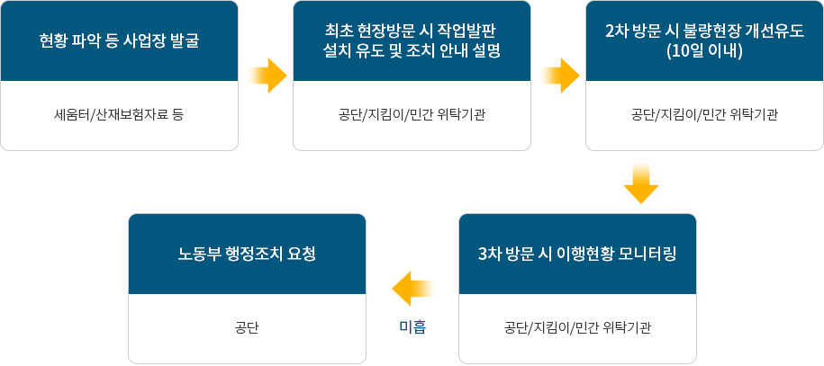 1.현황 파악 등 사업장 발굴-세움터/산재보험자료 등
																							2.최초 현장방문 시 작업발판 설치 유도 및 조치 안내 설명-공단/지킴이/민간 위탁기관
																							3.2차 방문 시 불향현장 개선유도(10일 이내)-공단/지킴이/민간 위탁기관
																							4.3차 방문시 이행현황 모니터링-공단/지킴이/민간 위탁기관
																							5.노동부 행정조치 요청-공단