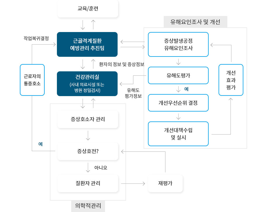 교육/훈련
						근골격계질환 예방관리 추진팀
						건강관리실(사내 의료시설 또는 병원 정밀검사)
						의학적관리
						증상호소자 관리
						증산호전?
						질환자관리
						근로자의 통증호소
						유해요인조사 및 개선
						증상발생공정 유해요인조사
						유해도평가
						개선유선순위 결정
						개선대책수립 및 실시
						개선 효과 평가
						재평가