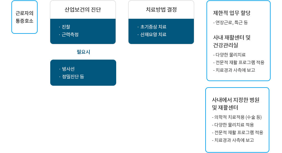 근로자의 통증호소
						산업보건의 진단
						진찰
						근력측정
						필요시
						방사선
						정밀진단 등
						치료방법 결정
						초기증상 치료
						산재요양 치료
						제한적 업무 할당
						연장근로, 특근 등
						사내 재활센터 및 건강관리실
						다양한 물리치료
						전문적 재활 프로그램 적용
						치료경과 사측에 보고
						사내에서 지정한 병원 및 재활센터
						의학적 치료적용(수술 등)
						다양한 물리치료 적용
						전문적 재활 프로그램 적용
						치료경과 사측에 보고