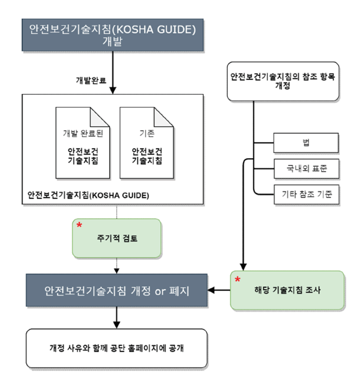 안전보건기술지침 개발: 개발완료된 안전보건 기술지침, 기존 안전보건 기술지침 주기적 검토 후 안전보건기술지침 개정 or 폐지, 개정 사유와 함께 공단 홈페이지에 공개