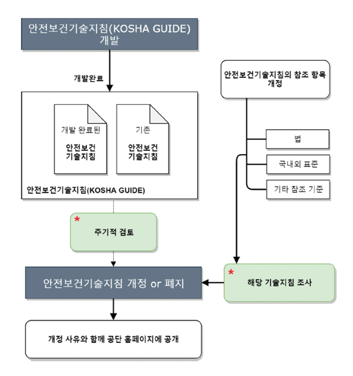 사업 추진절차