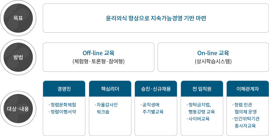 체계적 윤리교육을 통한 청렴문화 내재화