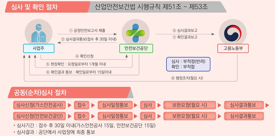 1.공정안전보고서 제출
						2.심사결과 통보
						3.결과보고
						4.확인 신청
						5.현장확인: 요청일로부터 1개월 이내
						6.확인결과 통보: 확인일로부터 15일 이내
						7.행정조치(필요 시)