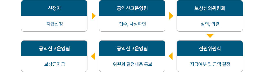 보상급 지급절차