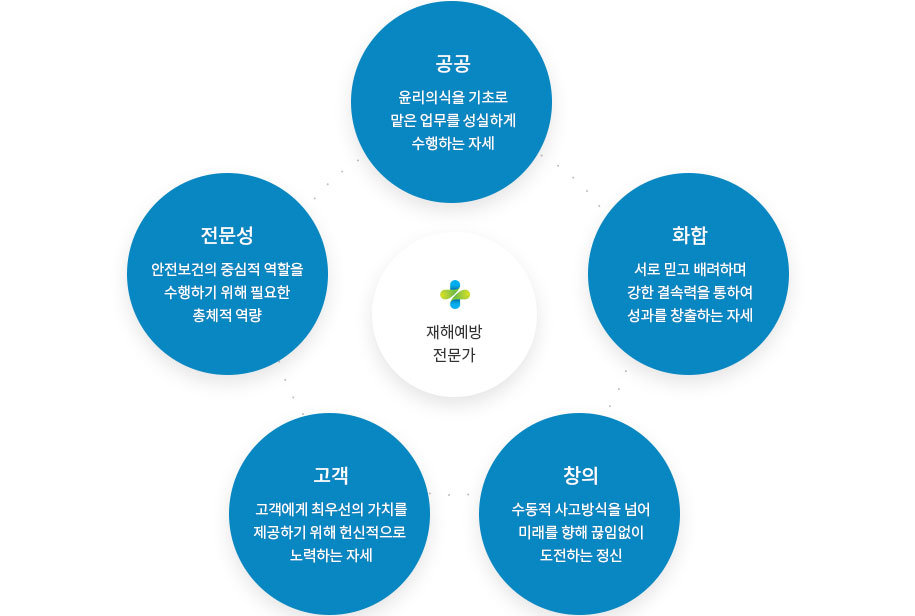 제목-재해예방전문가
																						  1.공공-윤리의식을 기초로 맡은 업무를 성실하게 수행하는 자세
																						  2.화합-서로 믿고 배려하며 강한 결속력을 통하여 성과를 창출하는 자세
																						  3.창의-수동적 사고방식을 넘어 미래를 향해 끊임없이 도전하는 정신
																						  4.고객-고객에게 최우선의 가치를 제공하기 위해 헌신적으로 노력하는 자세
																						  5.전문성-안전보건의 중심적 역할을 수행하기 위해 필요한 총체적 역량