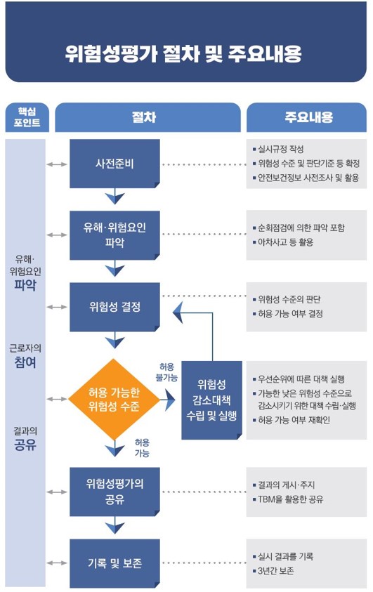 위험성평가 절차 내용
					1. 사전준비
					 - 실시규정 작성
					 - 위험성 수준 및 판단기준 등 확정
					 - 안전보건정보 사전조사 및 활용
					2. 유해위험요인 파악
					 - 순화점검에 의한 파악 포함
					 - 아차사고 등 활용
					3. 위험성 결정
					 - 위험성수준의 판단
					 - 허용가능 여부 결정
					4. 허용가능한 위험성 수준
					 - 허용 불가능 → 3. 위험성결정
					 - 허용 가능  → 5. 위험성평가의 공유
					 - 우선순위에 따른 대책 실행
					 - 가능한 낮은 위험성 수준으로 감소시키기 위한 대책 수립실행
					 - 허용가능 여부 재확인
					5. 위험성평가의 공유
					 - 결과의 게시 주지
					 - TBM을 활용한 공유
					6. 기록 및 보존
					 - 실시 결과를 기록
					 - 3년간 보존