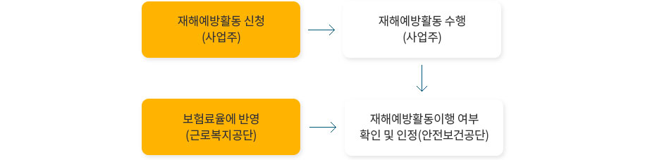 1.재해예방활동 신청(사업주) 2.재해예발활동 수행(사업주) 3.재해예방활동이행 여부 확인 및 인정(안전보건공단) 4.보험료율에 반영(근로복지공단)