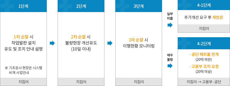 사업절차