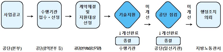 사업 추진절차