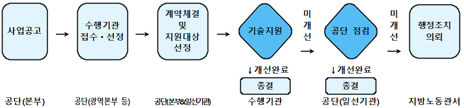 1.사업공고 2.수행기관 접수 선정 3.계약체결 및 지원대상 선정 4.기술지원(개선완료시 종결) 5.미개선시 공단 점검 (개선완료시 종결)6.미개선시 행정조치 의뢰