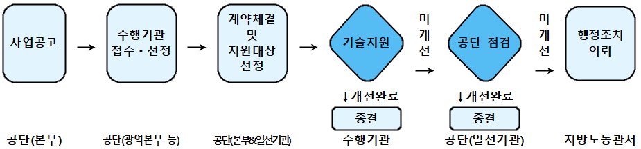 사업 추진절차