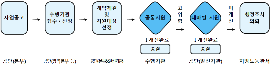 사업 추진절차