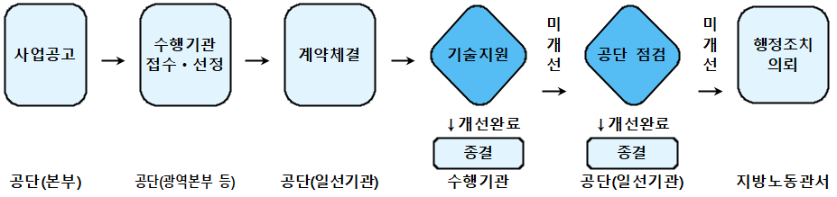 사업 추진절차