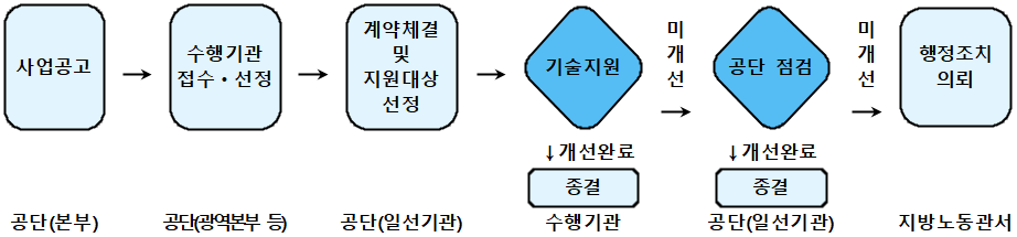 사업 추진절차