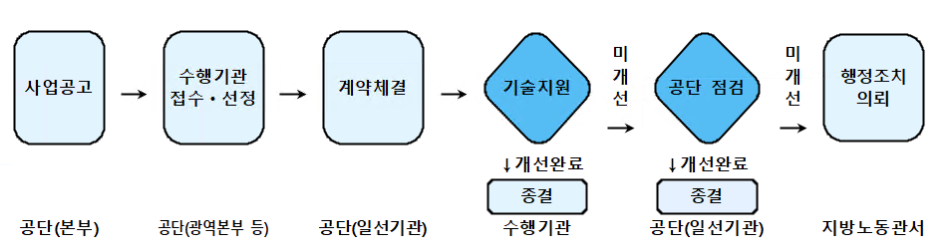 1.사업공고 2.수행기관 접수 선정 3.계약체결 4.기술지원 (개선완료 시 종결) 5.미개선시 공단 점검 (개선완료 시 종결) 6.미개선시 행정조치 의뢰