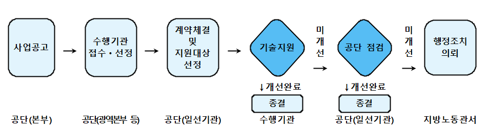 1.사업공고 2.수행기관 접수 선정 3.계약체결 및 지원대상 선정 4.공통지원(개선완료시 종결) 5.고위험시 테마별 지원(개선완료시 종결) 6.미개선시 행정조치 의뢰