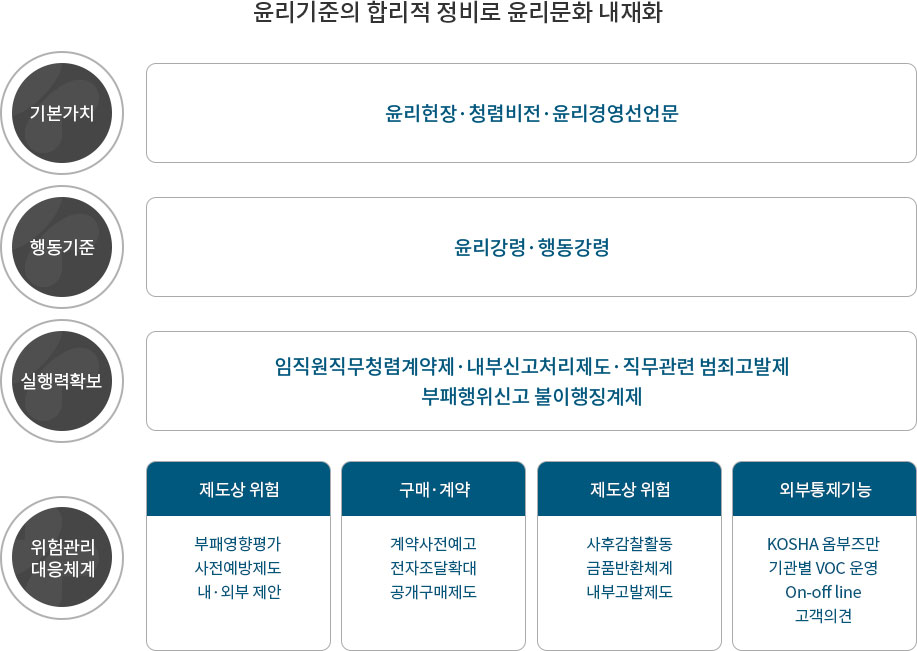 체계적 윤리교육을 통한 청렴문화 내재화