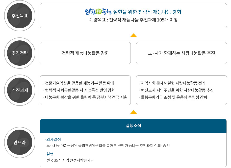 추진목표: 안전동행 실현을 위한 전략적 재능나눔 강화(계량목표: 전략적 재능나눔 추진과제 160개 이행)
				추진전략: 전략적 재능나눔활동 강화, 노·사가 함께하는 사랑나눔활동 추진
				추진과제: 전문기술역량을 활용한 재능기부 활동 확대, 협력적 사회공헌활동 시 사업특성 반영 강화, 나눔문화 확산을 위한 올림픽 등 정부시책 적극 지원, 지역사회 문제해결형 사랑나눔활동 전개, 혁신도시 지역주민을 위한 사랑나눔활동 추진, 돌봄문화기금 조성 및 운용의 투명성 강화
				인프라 및 평가·환류: 실행조직: 1.의사결정-노·사 동수로 구성된 윤리경영위원회를 통해 전략적 재능나눔 추진과제 심의·승인 2.실행-전국 32개 지역 안전사랑봉사단, 평가환류: 1.내부경영평가에 기관별 전략적 재능나눔, 추진과제 이행실적 반영 2.기관별 현원의 20% 이상 참여시 실적인정 기준을 통해 직원 참여율 제고