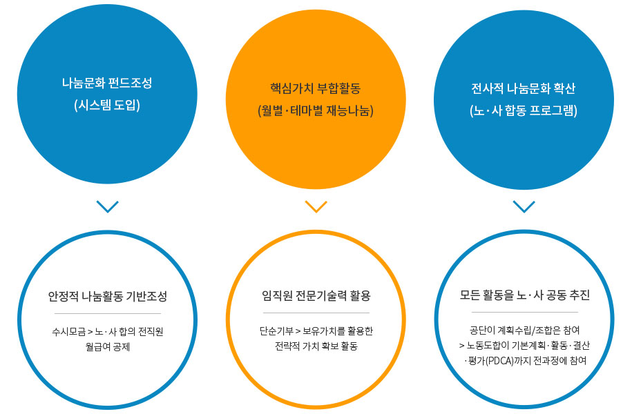 체계적 사회공헌 활동 시스템
				나눔문화 펀드조성(시스템 도입): 안정적 나눔활동 기반조성- 수시모금>노·사 합의 전직원 월급여 공제
				핵심가치 부합활동(월별·테마별 재능나눔): 임직원 전문기술력 활용- 단순기부>보유를 활용한 전략적 가치 확보 활동
				전사적 나눔문화 확산(노·사 합동 프로그램): 모든 활동을 노·사 공동 추진- 공단이 계획수립/조합은 참여>노동조합이 기본계획·활동·결산·평가(PDCA)까지 전과정에 참여