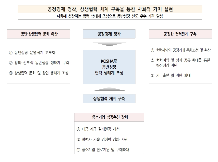 공정경제 정착, 상생협력 체계 구축을 통한 사회적 가치 실현 / 다함께 성장하는 협력 생테계 조성으로 동반성장 선도 우수 기관 달성 / 동반 상생협력 문화 확산, 공정경제 정착, 공정한 협력관계 구축, 중소기업 성장촉진 강화