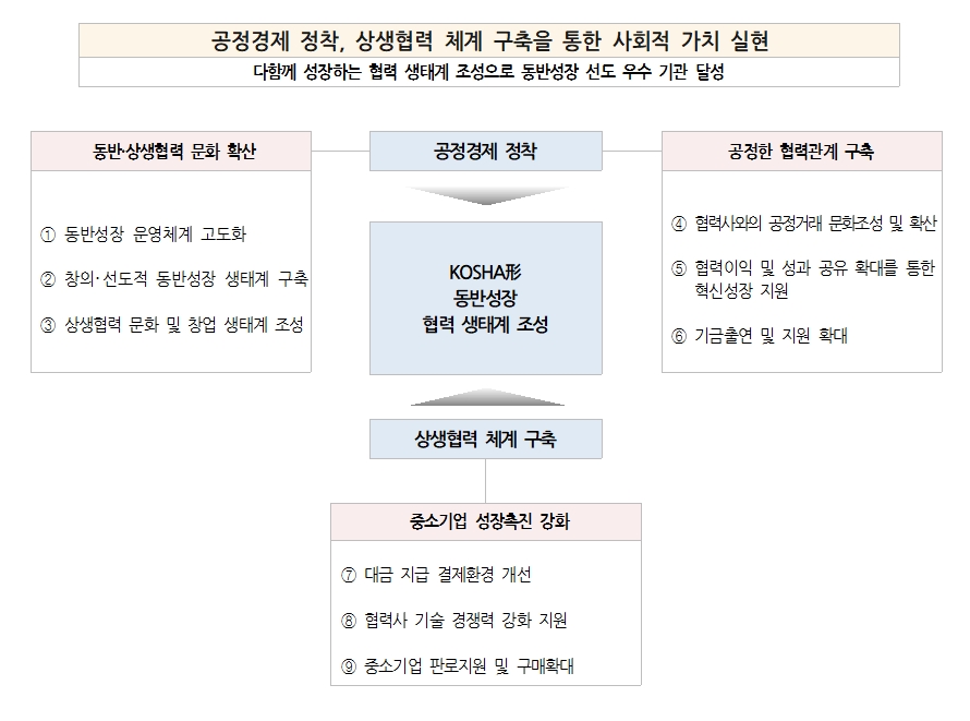 동반성장 추진체계 및 전략