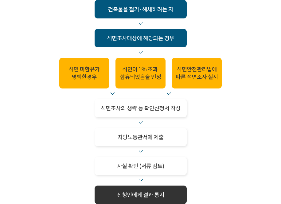 건축물을 철거 해체하려는 자, 석면조사대상에 해당되는 경우(석면 미함유가 명백한 경우, 석면이 1% 초과 함유되었음을 인정, 석면안전관리법에 따른 석면조사 실시) 1.석면조사의 생략 등 확인신청서 작성 2.지방노동관서에 제출 3.사실 확인(서류 검토) 4.신청인에게 결과 통지