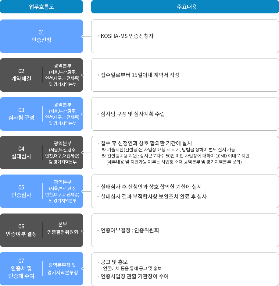 신규 인증심사