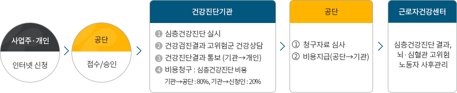 1.자금신청 2.투자계획확인 3.자금지원 심사 4.시설투자 5.개선완료 확인 6.투자확인서 발급 7.은행대출