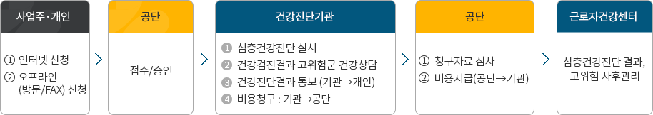 1.자금신청 2.투자계획확인 3.자금지원 심사 4.시설투자 5.개선완료 확인 6.투자확인서 발급 7.은행대출