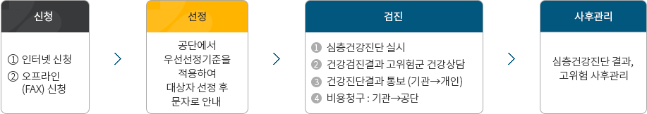 1.신청(인터넷 신청, 오프라인(fax)신청) 2.선정(공단에서 우선선정기준을 적용하여 대상자 선정 후 문자로 안내) 3.검진(심층건강진단 실시, 건강검진결과 고위험군 건강상담, 건강진단결과 통보(기관-개인), 비용청구:기관-공단) 4.사후관리(심층건강진단 결과, 고위험 사후관리)