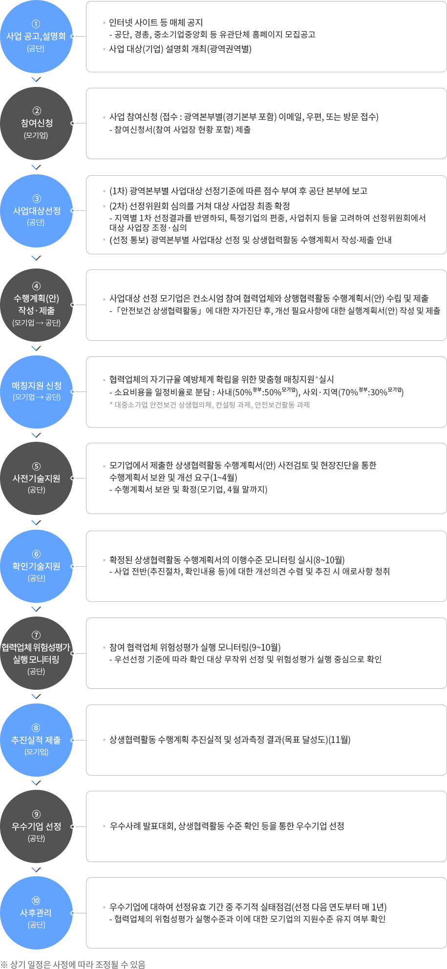 1.사업 공고, 설명회 2.참여신청(모기업) 3.사업대상선정(공단) 4.수행계획(안)작성 제출(모기업>공단), 매칭지원 신청(모기업>공단) 5.사전기술지원(공단) 6.확인기술지원(공단) 7.협력업체 위험성평가 실행 모니터링(공단) 8.추진실적 제출(모기업) 9.우수기업 선정(공단) 10.사후관리(공단)