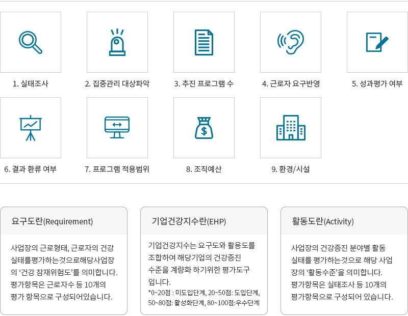 (1)1.실태조사 2.집중관리 대상파악 3.추진 프로그램 수 4.근로자 요구반영 5.성과평가 여부 6.결과 환류 여부 7.고위험,위험군 8.건강군 9.환경/시설 10.사업장 지원
																							   (2)1.요구도란(Requirement):사업장의 근로형태, 근로자의 건강실태를평가하는것으로해당사업장의 ‘건강 잠재위험도’를 의미합니다. 평가항목은 근로자수 등 10개의 평가 항목으로 구성되어있습니다.
																							      2.기업건강지수란(EHP):기업건강지수는 요구도와 활용도를 조합하여 해당기업의 건강증진 수준을 계량화 하기위한 평가도구 입니다.  *0~20점 : 미도입단계, 20~50점: 도입단계, 50~80점: 활성화단계, 80~100점:우수단계
																							      3.활동도란(Activity):사업장의 건강증진 분야별 활동 실태를 평가하는것으로 해당 사업장의 ‘활동수준’을 의미합니다. 평가항목은 실태조사 등 10개의 평가항목으로 구성되어 있습니다.