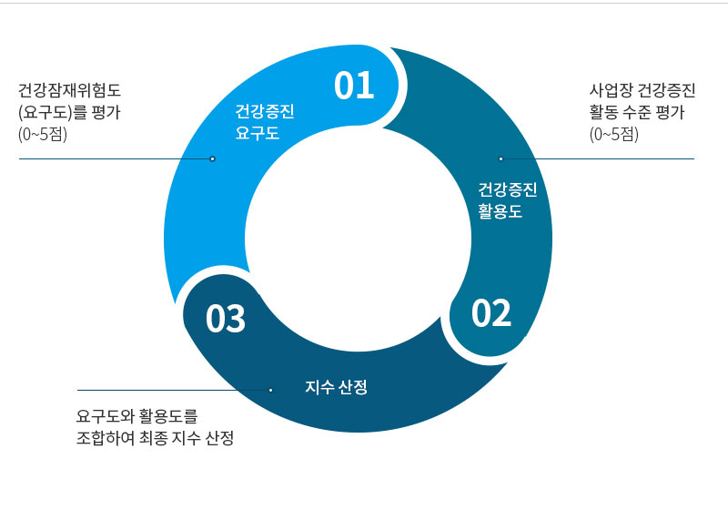 1.건강증진 요구도-건강잠재위험도(요구도)를 평가(0~5점)
																								   2.건강증진 활용도-사업장 건강증진 활동 수준 평가(0~5점)
																								   3.지수산정-요구도와 활용도를 조합하여 최종 지수 산정