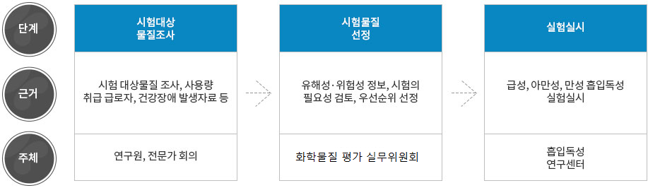 흡입독성 추진 절차