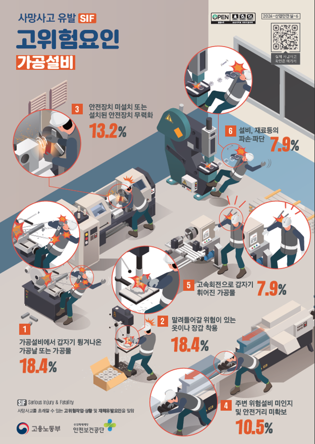 사망사고 유발 고위험요인(SIF) 인포그래픽 - 가공설비