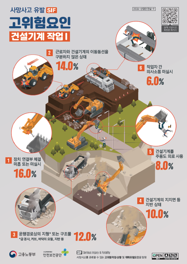 사망사고 유발 고위험요인(SIF) 인포그래픽 - 건설기계 작업1
